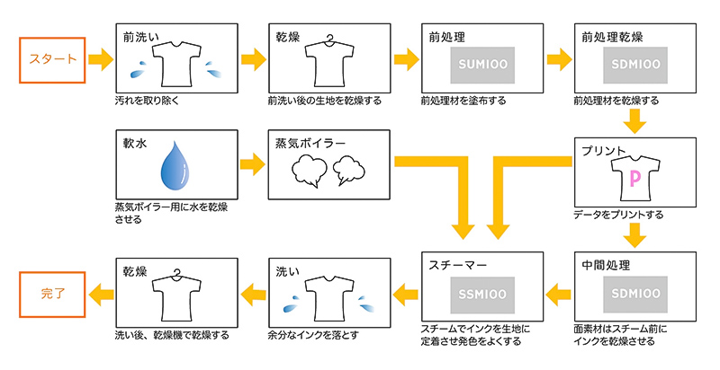 作業工程